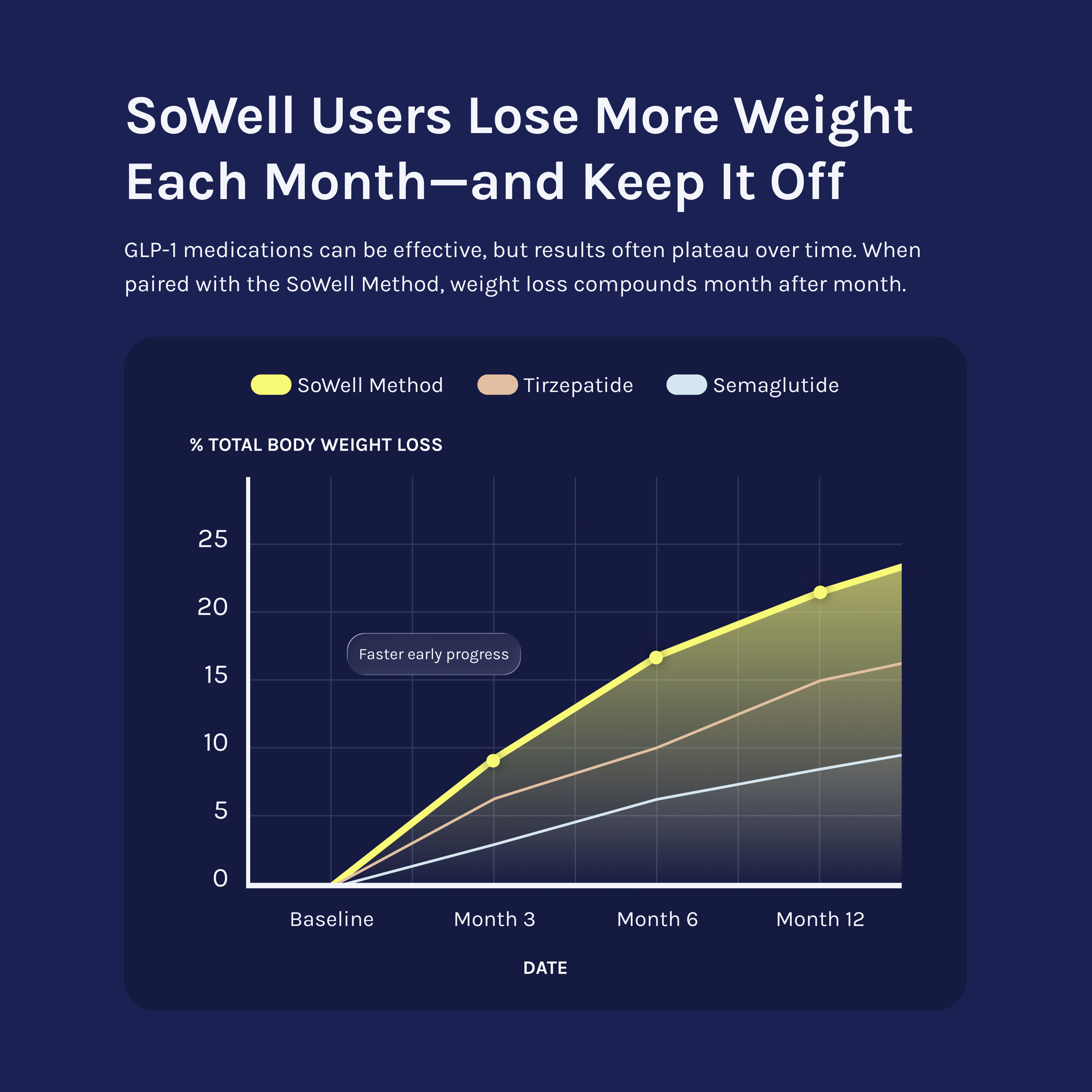 fastest working glp 1 SoWell Wellness System
